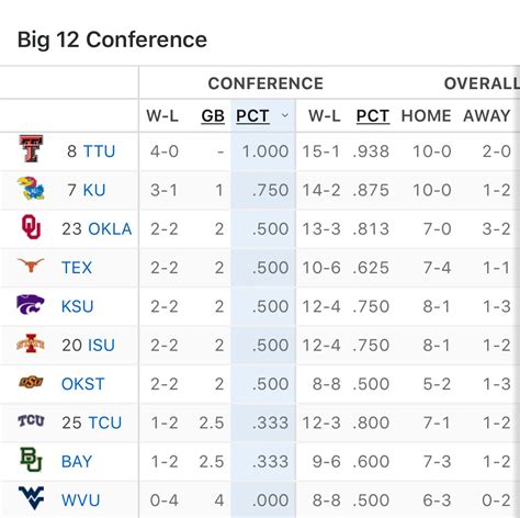 current big 12 men's basketball standings